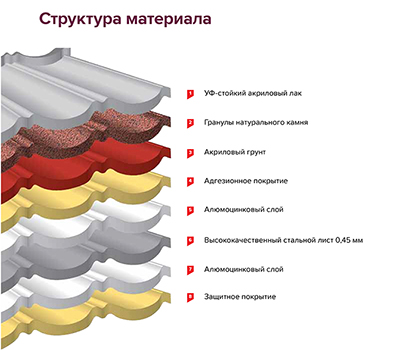 структура композитной черепицы LUXARD